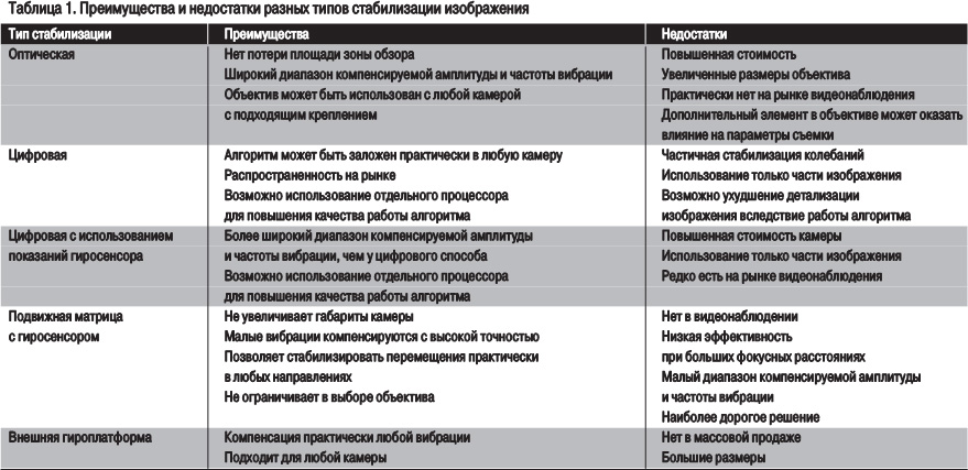Курсовая работа по теме Разработка системы для видеонаблюдения на основе цифровых процессоров Курсовая работа по теме Разработка системы для видеонаблюдения на основе цифровых процессоров